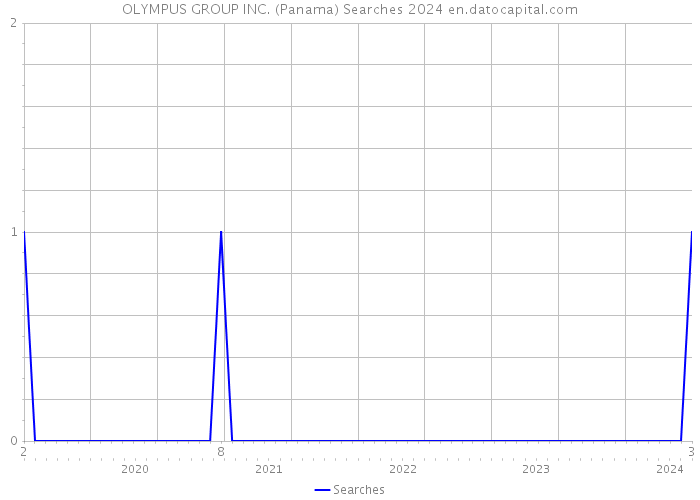 OLYMPUS GROUP INC. (Panama) Searches 2024 