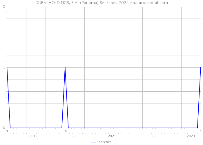 DUBAI HOLDINGS, S.A. (Panama) Searches 2024 