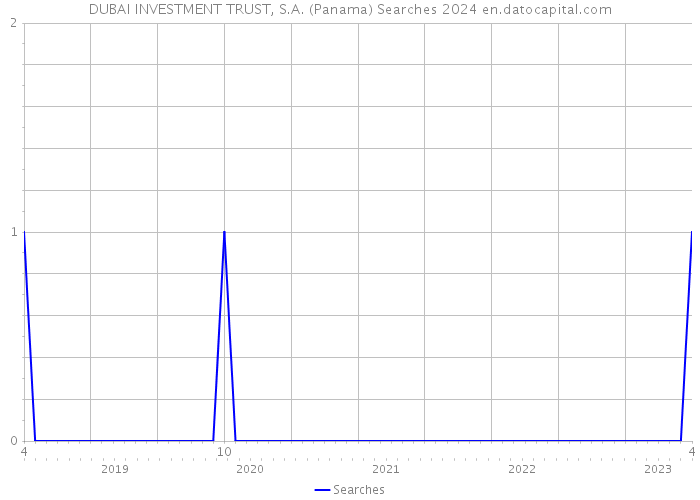 DUBAI INVESTMENT TRUST, S.A. (Panama) Searches 2024 