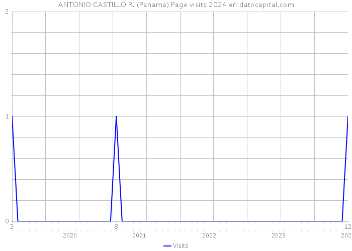 ANTONIO CASTILLO R. (Panama) Page visits 2024 