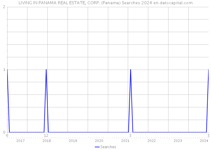 LIVING IN PANAMA REAL ESTATE, CORP. (Panama) Searches 2024 