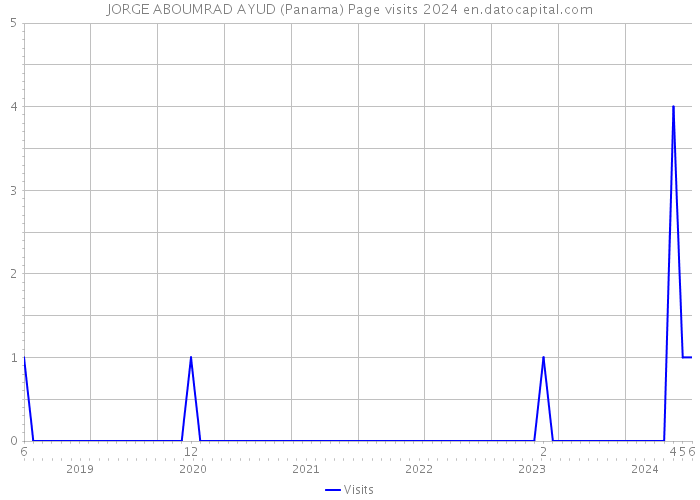 JORGE ABOUMRAD AYUD (Panama) Page visits 2024 