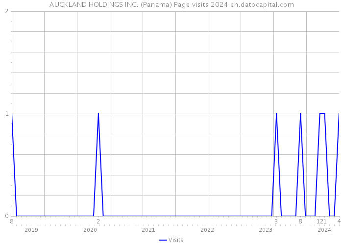 AUCKLAND HOLDINGS INC. (Panama) Page visits 2024 