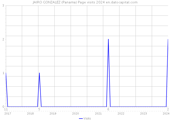 JAIRO GONZALEZ (Panama) Page visits 2024 