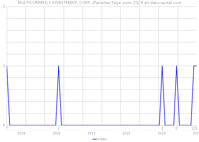 MULTICURRENCY INVESTMENT, CORP. (Panama) Page visits 2024 