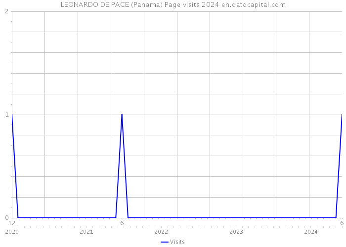 LEONARDO DE PACE (Panama) Page visits 2024 