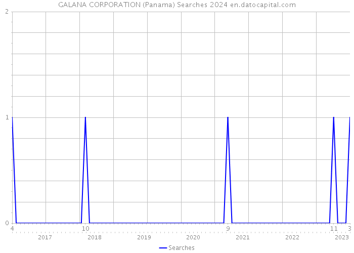 GALANA CORPORATION (Panama) Searches 2024 