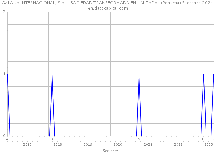 GALANA INTERNACIONAL, S.A. * SOCIEDAD TRANSFORMADA EN LIMITADA* (Panama) Searches 2024 