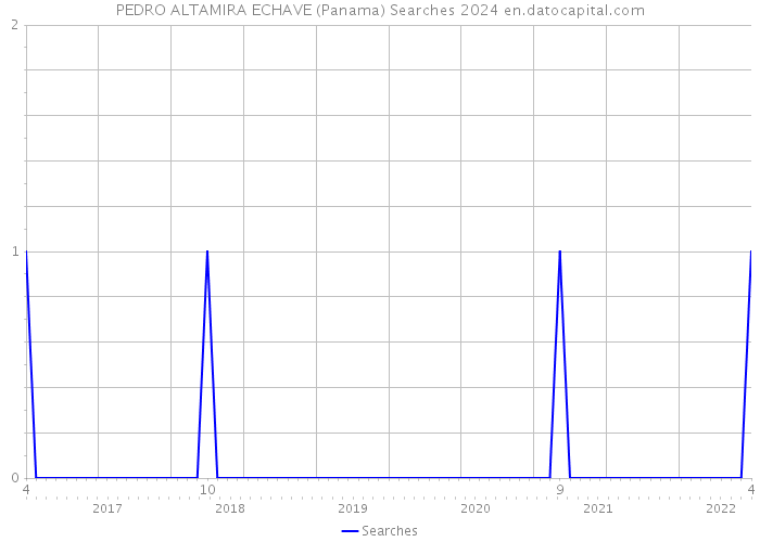 PEDRO ALTAMIRA ECHAVE (Panama) Searches 2024 
