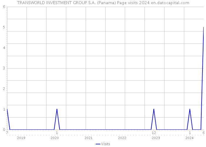 TRANSWORLD INVESTMENT GROUP S.A. (Panama) Page visits 2024 