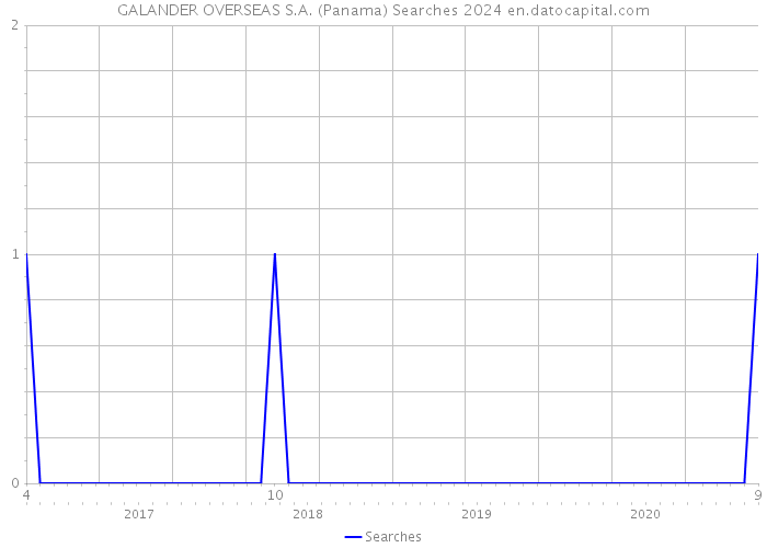 GALANDER OVERSEAS S.A. (Panama) Searches 2024 