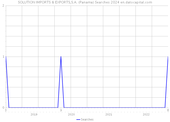 SOLUTION IMPORTS & EXPORTS,S.A. (Panama) Searches 2024 
