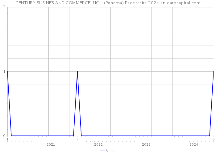CENTURY BUSINES AND COMMERCE INC.- (Panama) Page visits 2024 