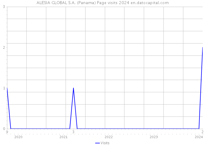 ALESIA GLOBAL S.A. (Panama) Page visits 2024 