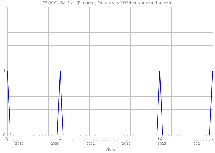 PROCONSA S.A. (Panama) Page visits 2024 