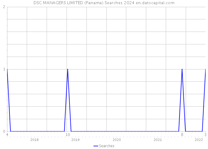 DSC MANAGERS LIMITED (Panama) Searches 2024 