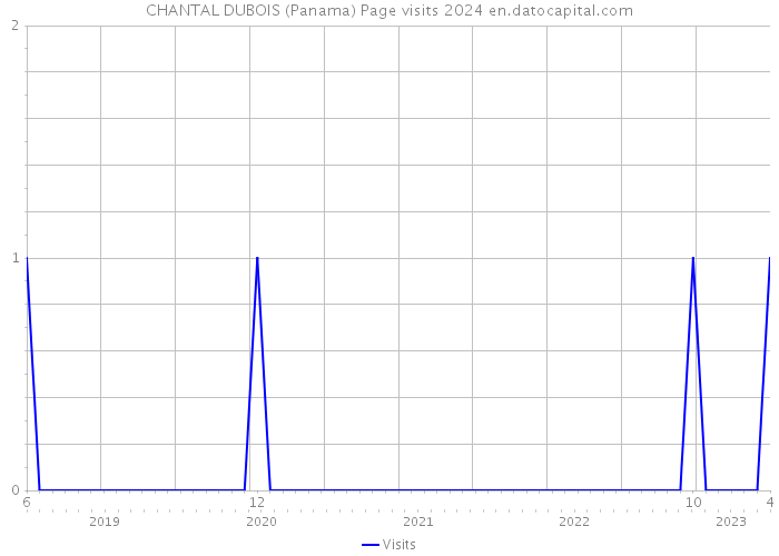 CHANTAL DUBOIS (Panama) Page visits 2024 