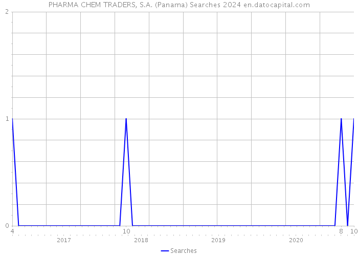 PHARMA CHEM TRADERS, S.A. (Panama) Searches 2024 