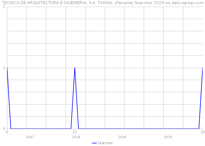 TECNICA DE ARQUITECTURA E INGENIERIA, S.A. TAINSA. (Panama) Searches 2024 