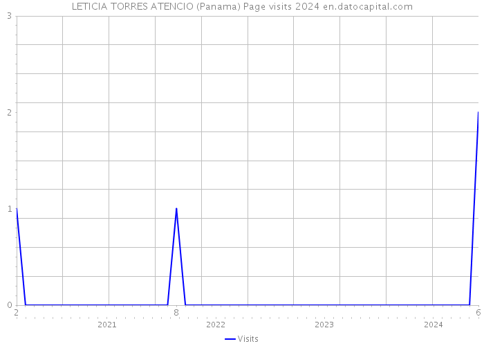 LETICIA TORRES ATENCIO (Panama) Page visits 2024 