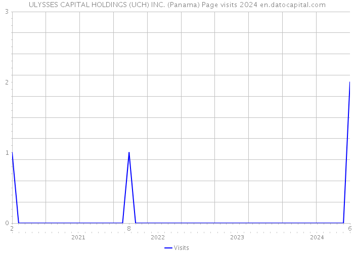 ULYSSES CAPITAL HOLDINGS (UCH) INC. (Panama) Page visits 2024 