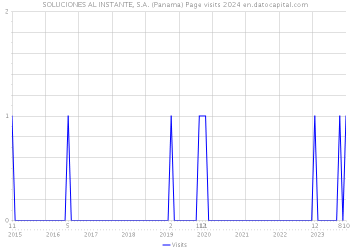 SOLUCIONES AL INSTANTE, S.A. (Panama) Page visits 2024 