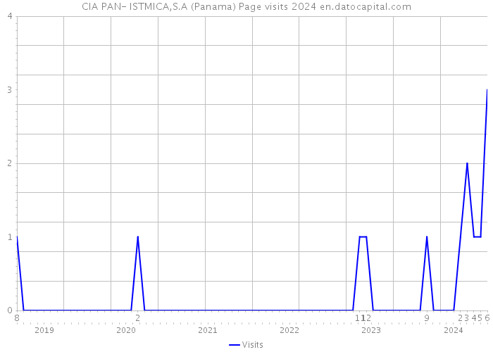 CIA PAN- ISTMICA,S.A (Panama) Page visits 2024 