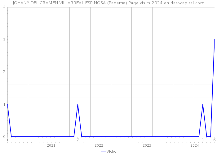JOHANY DEL CRAMEN VILLARREAL ESPINOSA (Panama) Page visits 2024 