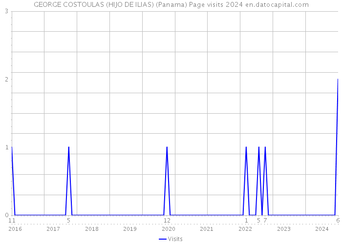 GEORGE COSTOULAS (HIJO DE ILIAS) (Panama) Page visits 2024 