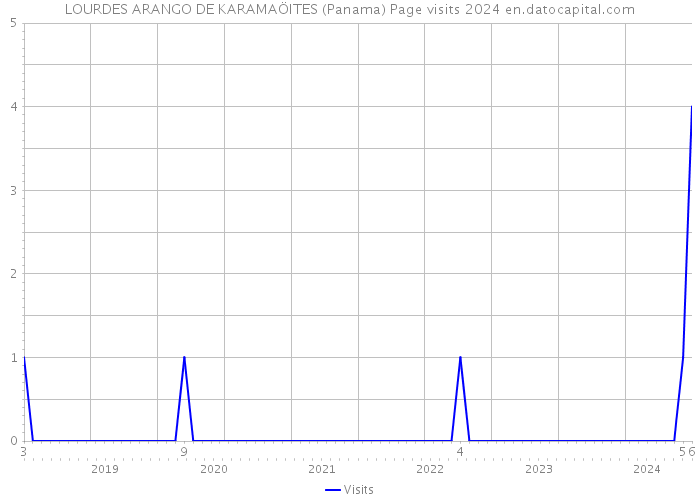 LOURDES ARANGO DE KARAMAÖITES (Panama) Page visits 2024 
