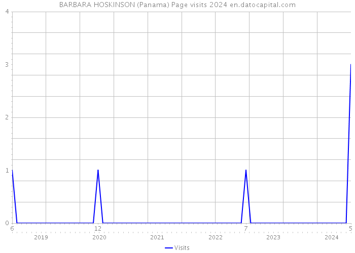 BARBARA HOSKINSON (Panama) Page visits 2024 