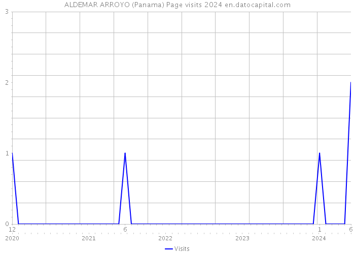 ALDEMAR ARROYO (Panama) Page visits 2024 