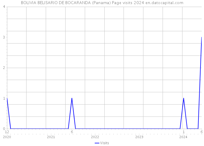 BOLIVIA BELISARIO DE BOCARANDA (Panama) Page visits 2024 