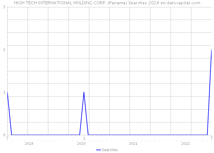 HIGH TECH INTERNATIONAL HOLDING CORP. (Panama) Searches 2024 