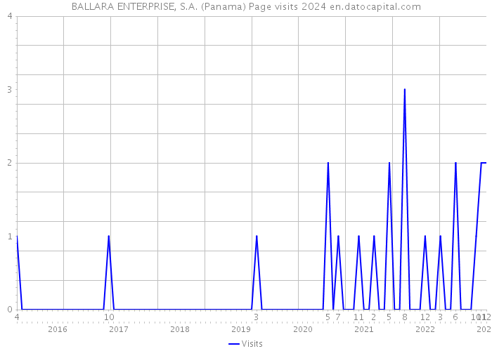 BALLARA ENTERPRISE, S.A. (Panama) Page visits 2024 