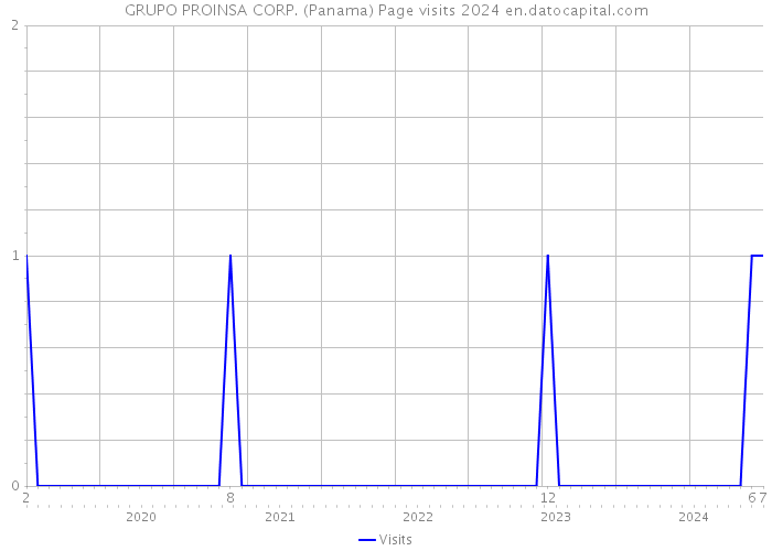 GRUPO PROINSA CORP. (Panama) Page visits 2024 
