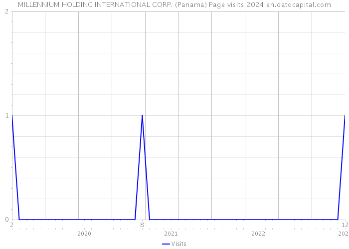 MILLENNIUM HOLDING INTERNATIONAL CORP. (Panama) Page visits 2024 