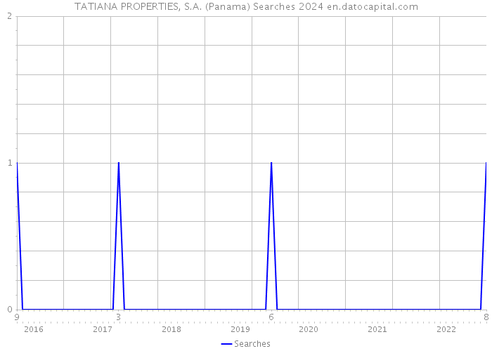 TATIANA PROPERTIES, S.A. (Panama) Searches 2024 