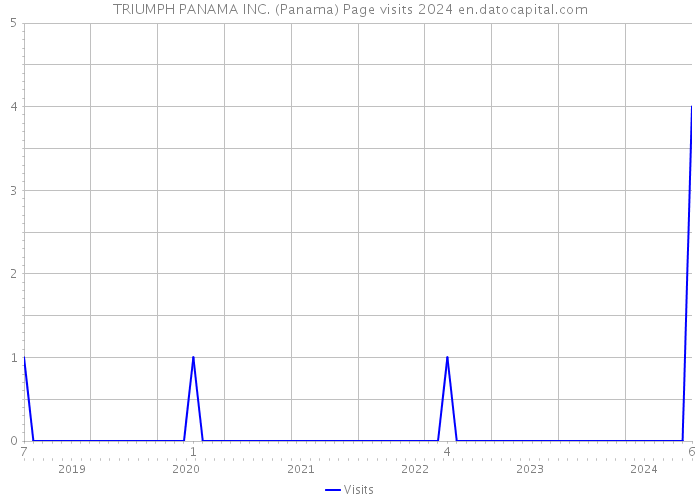 TRIUMPH PANAMA INC. (Panama) Page visits 2024 