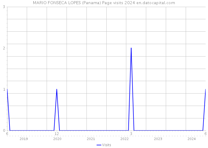 MARIO FONSECA LOPES (Panama) Page visits 2024 