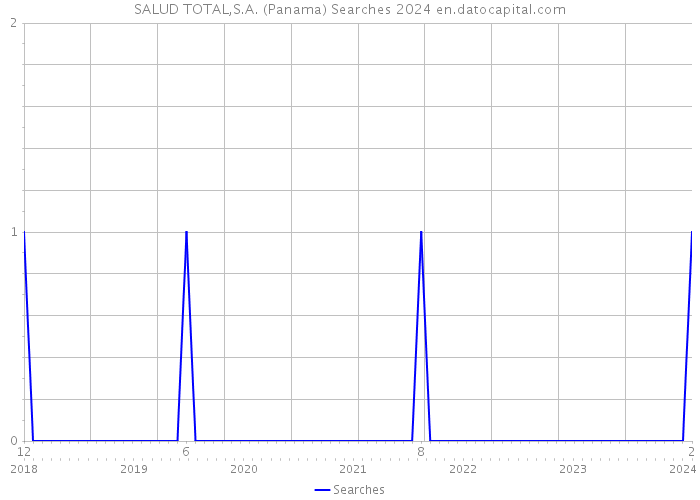 SALUD TOTAL,S.A. (Panama) Searches 2024 