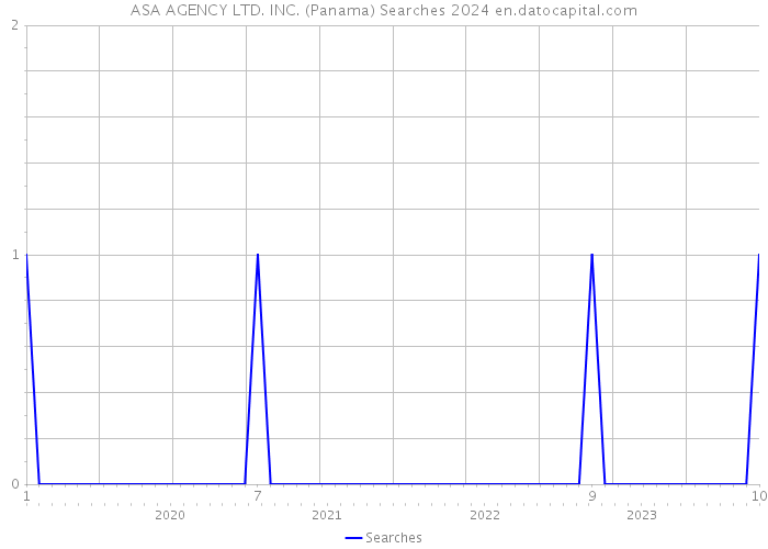 ASA AGENCY LTD. INC. (Panama) Searches 2024 