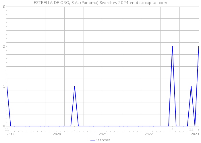 ESTRELLA DE ORO, S.A. (Panama) Searches 2024 