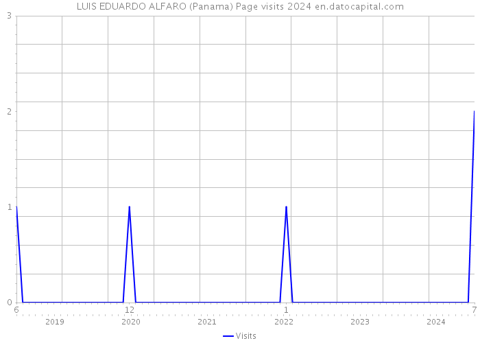 LUIS EDUARDO ALFARO (Panama) Page visits 2024 