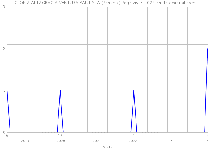 GLORIA ALTAGRACIA VENTURA BAUTISTA (Panama) Page visits 2024 