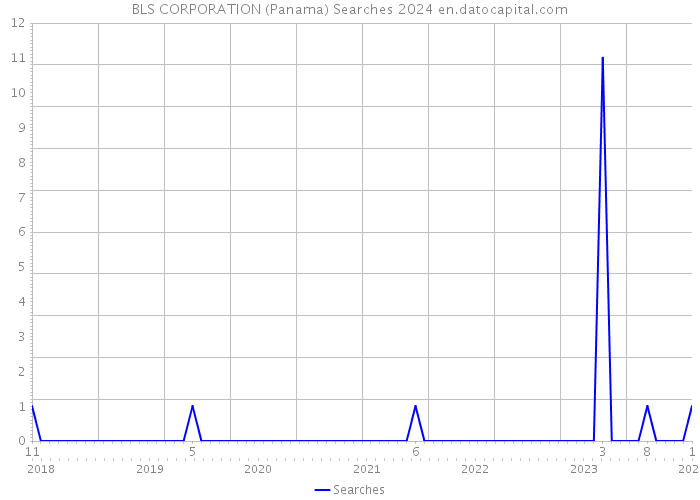 BLS CORPORATION (Panama) Searches 2024 