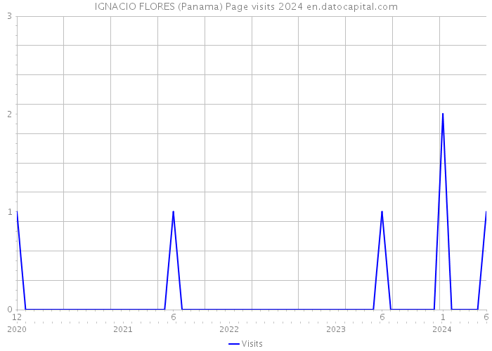 IGNACIO FLORES (Panama) Page visits 2024 