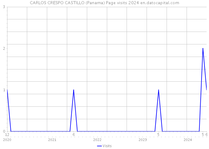 CARLOS CRESPO CASTILLO (Panama) Page visits 2024 