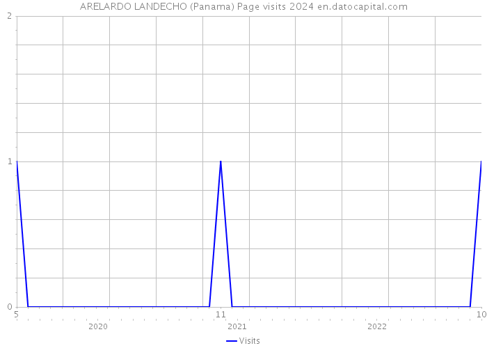 ARELARDO LANDECHO (Panama) Page visits 2024 
