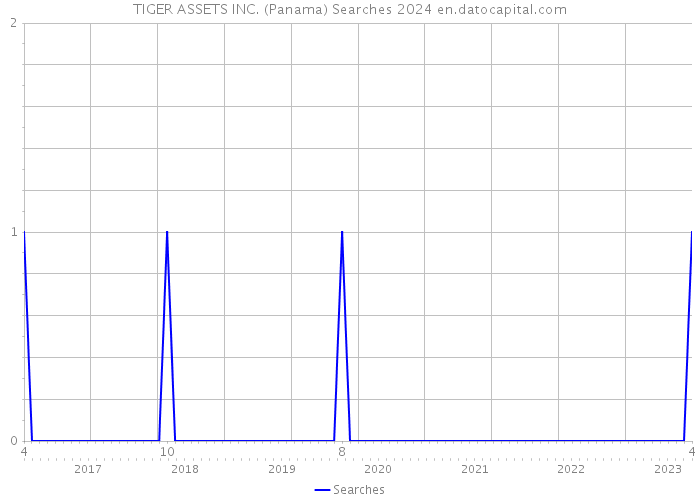 TIGER ASSETS INC. (Panama) Searches 2024 